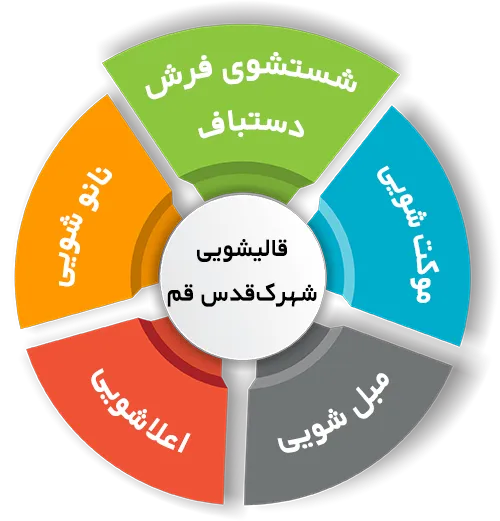 انواع خدمات در قالیشویی شهرک قدس قم